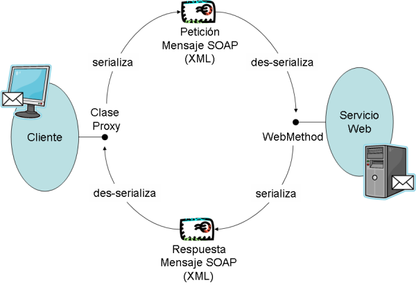 web-service-ficheros-xml-aplicacion